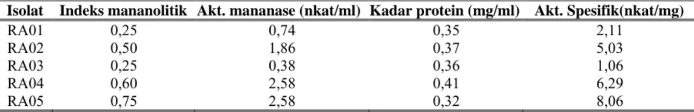 Tabel 1. Hasil isolasi bakteri penghasil mananase asal tanah tempat pembuangan limbah kopra Kabupaten  Pasaman Sumatera Barat 