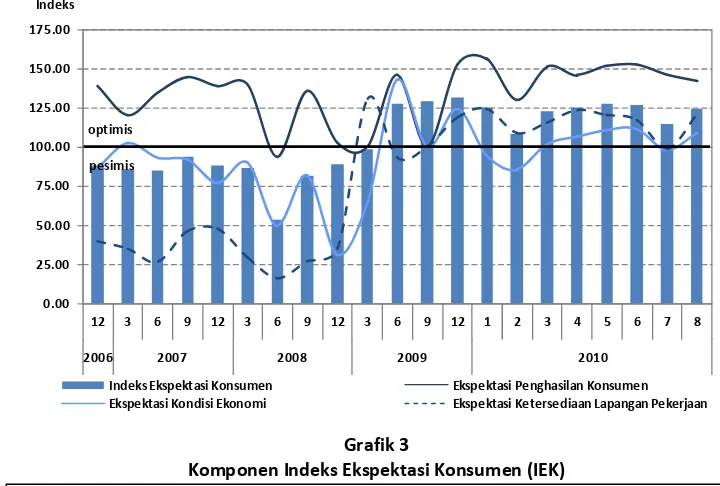 Grafik 3 Komponen Indeks Ekspektasi Konsumen (IEK) 
