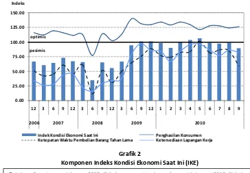 Grafik 2 Komponen Indeks Kondisi Ekonomi Saat Ini (IKE) 