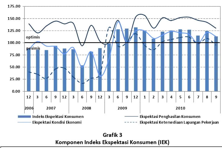 Grafik 3 Komponen Indeks Ekspektasi Konsumen (IEK) 