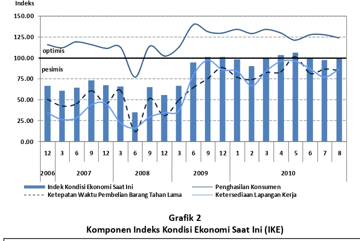 Grafik 2 Komponen Indeks Kondisi Ekonomi Saat Ini (IKE) 