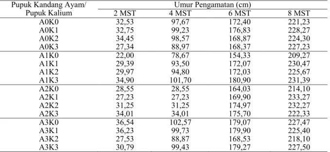 Tabel 1. Data tinggi tanaman akibat perlakuan pupuk kandang ayam dan kalium.