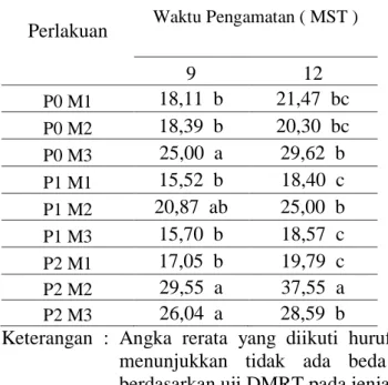 Tabel 1. Rerata Tinggi Tanaman pada pengamatan 3 MST  Jenis 