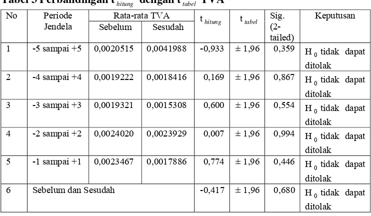 Tabel 3 Perbandingan t hitung  dengan t tabel  TVA 