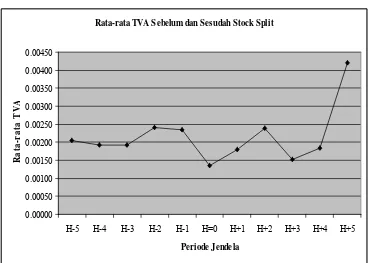 Grafik 1:  Grafik Rata-rata TVA Sebelum dan Sesudah Pemecahan Saham (StockSplit)  pada Periode 2003-2005 