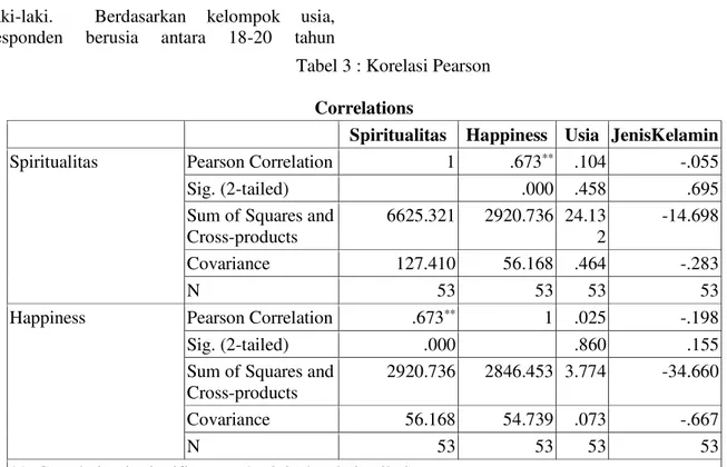 Tabel 1 : Kategorisasi Spiritualitas   Sementara  itu,  rata-rata  (µ)  happiness  mahasiswa  program  BK  angkatan  kedua  Universitas  Muhammadiyah  Tasikmalaya  adalah  92,62  dengan  Standar  Deviasi  :  7,39