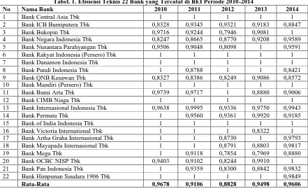 Tabel. 1. Efisiensi Teknis 22 Bank yang Tercatat di BEI Periode 2010-2014 2010 1 