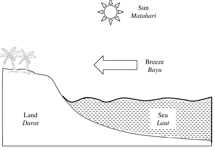 Table 11 shows the specifications of 5 different designs of the solar water heater. 
