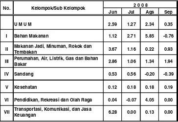 Tabel II.1  Laju Inflasi Provinsi Gorontalo (mtm) 