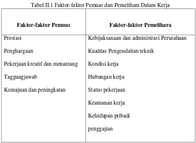 Tabel II.1 Faktor-faktor Pemuas dan Pemelihara Dalam Kerja 