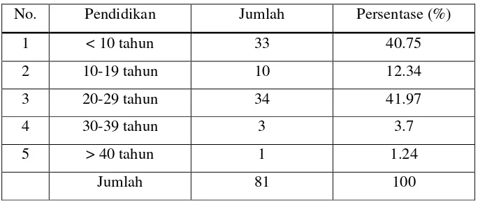 Tabel V.4 Distribusi Frekuensi Karakteristik Responden  