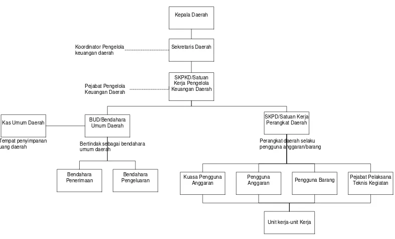 Gambar 2. 1 Struktur Organisasi Pengelolaan Keuangan Daerah 