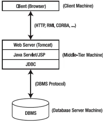 Gambar 2. 3 Tree tier JDBC pada aplikasi internet 