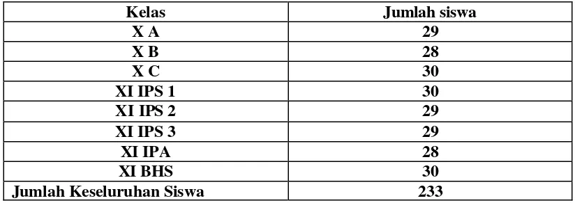 Tabel 1. Data siswa kelas X dan XI SMA Taman Madya Jetis Yogyakarta 