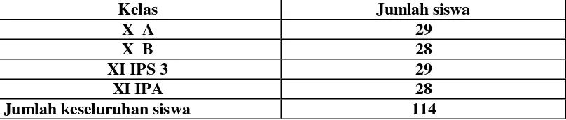 Tabel 2 rincian sampel penelitian siswa kelas X dan kelas XI SMA Taman 