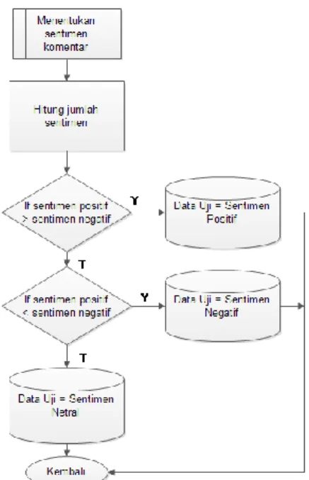 Gambar 4 Flowchart Penentuan Sentimen Data Uji 