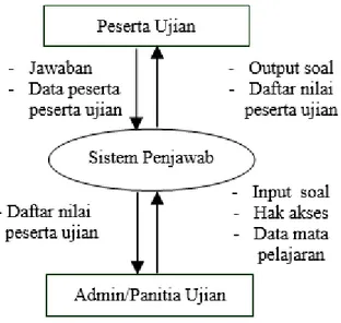 Gambar 1. Diagram Konteks Sistem  d.  Data Dictionary 