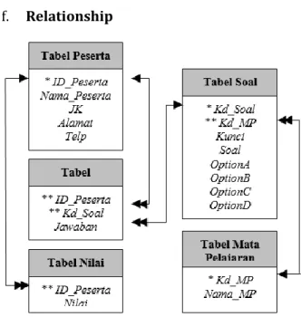 Gambar 3. Entity Relationship Diagram System 