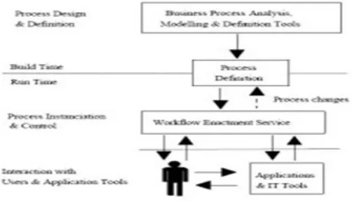Gambar 2.1 Karakteristik Workflow System 