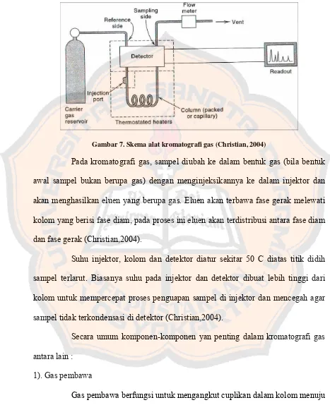 Gambar 7. Skema alat kromatografi gas (Christian, 2004) 