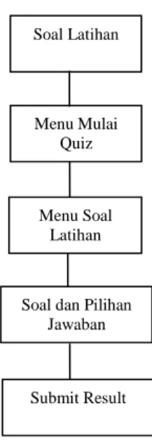 Gambar 4.5. Diagram Halaman Soal Latihan 