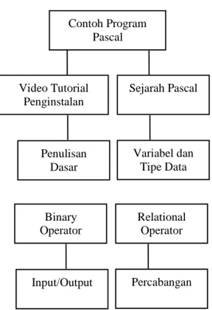 Gambar 4.6. Diagram Halaman Contoh Program 