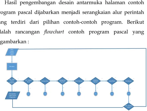 Gambar 4.12. Flowchart Halaman Contoh Program Pascal 