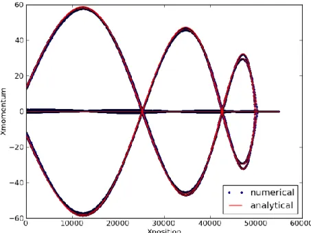 Gambar 4. Hasil simulasi ANUGA untuk ilustrasi momentum air arah x pada gelombang periodik
