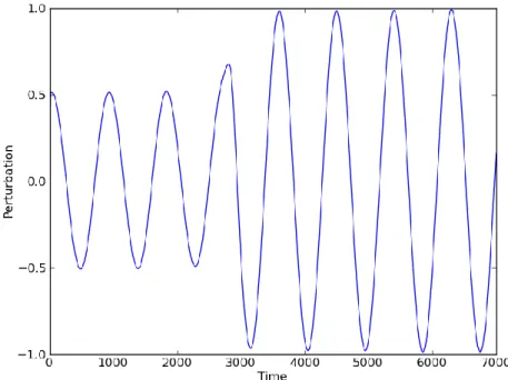 Gambar 6. Hasil simulasi ANUGA untuk ilustrasi posisi vertikal garis pantai terhadap waktu