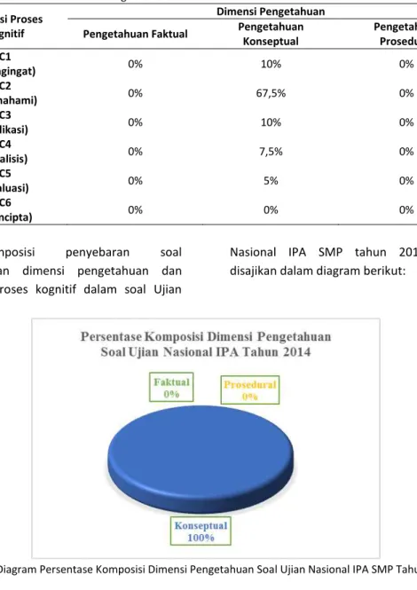 Tabel  1.  Analisis  Soal  Ujian  Nasional  Mata  Pelajaran  IPA  SMP  Tahun  2014    Berdasarkan  Dimensi  Pengetahuan Dan Dimensi Proses Kognitif 