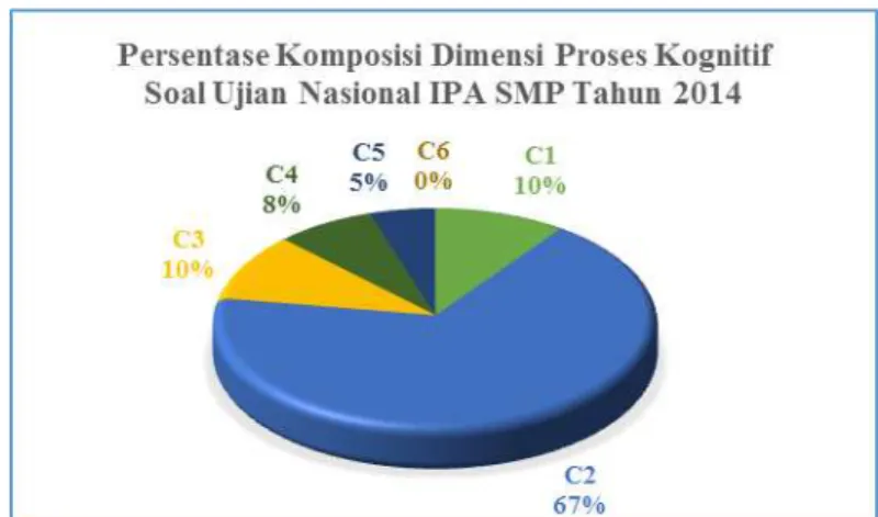 Gambar 2. Diagram Persentase Komposisi Dimensi Proses Kognitif Soal Ujian Nasional IPA SMP Tahun 2014