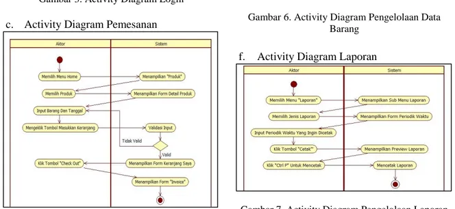 Gambar 4. Activity Diagram Penyewaan 