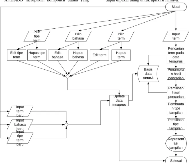 Gambar 7. Diagram Alir AntarA 