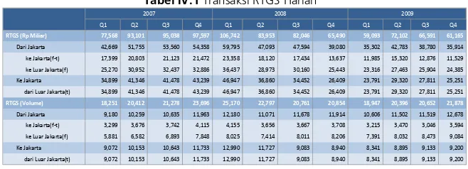 Tabel IV.1 Transaksi RTGS Harian 