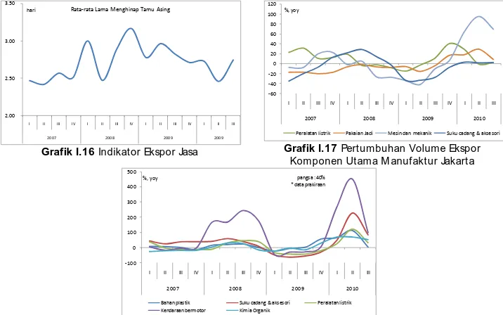 Grafik I.17 Pertumbuhan Volume Ekspor Komponen Utama Manufaktur Jakarta 