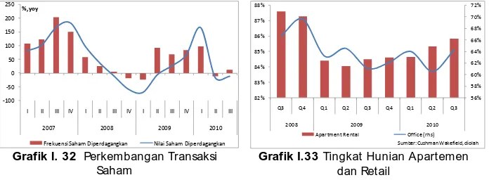 Grafik I. 32  Perkembangan Transaksi Saham 