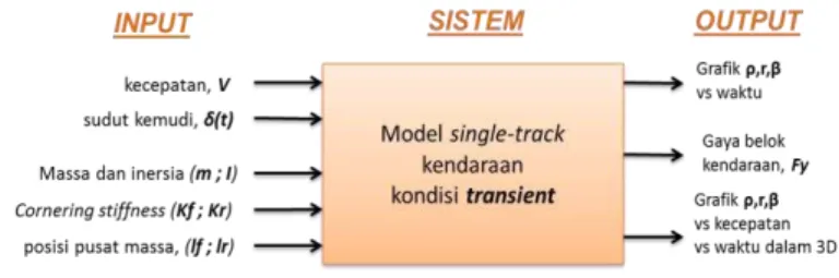 Gambar 3. Input-Output pada Pemodelan Transient 