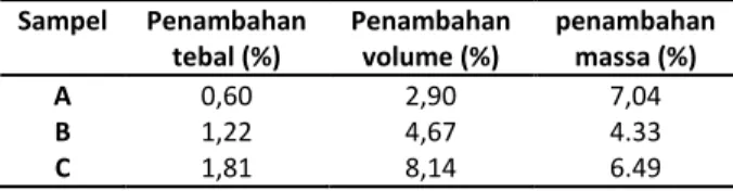 Tabel  2.  Hasil  pengujian  rendam  sampel  komposit  untuk  blok  rem  kereta  api  selama  tujuh  hari  Sampel  Penambahan  tebal (%)  Penambahan volume (%)  penambahan massa (%)  A  0,60  2,90  7,04  B  1,22  4,67  4.33  C  1,81  8,14  6.49 