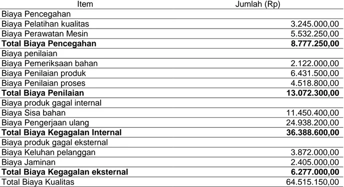 Tabel 1. biaya kualitas yang dikeluarkan pada PT. Industri Sandang Nusantara pada tahun 2013