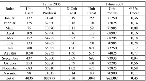 Tabel 4 Presentase Unit Cacat 2006-2007 