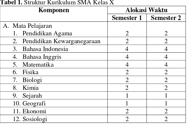 Tabel 1. Struktur Kurikulum SMA Kelas X 