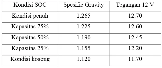 Tabel 2.2. Kondisi kapasitas baterai (SOC), Spesific Gravity (SG) dan tegangan 