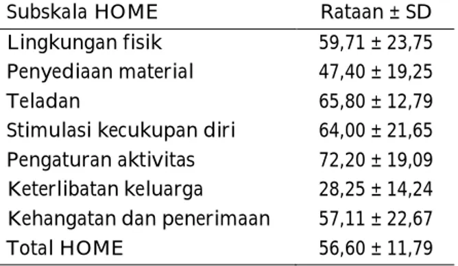 Tabel 2. Nilai  Indeks  Rataan  dan  Standar  Deviasi  Lingkungan  Pengasuhan  Orang Tua 