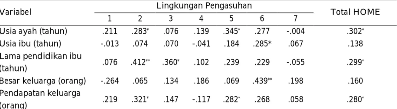 Tabel 4. Koefisien Korelasi antara Karakteristik Keluarga dan Remaja dengan Lingkung- Lingkung-an PengasuhLingkung-an 