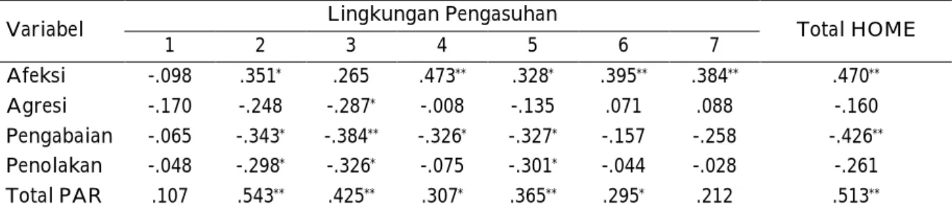 Tabel 5. Koefisien Korelasi antara Pengasuhan Penerimaan-Penolakan dengan Lingkung- Lingkung-an PengasuhLingkung-an 