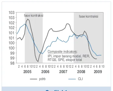 Grafik I.1Leading Indikator PDRB Jakartaperekonomian negara mitra dagang terutama di Asia, Amerika,