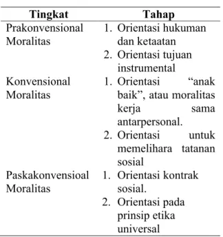 Table 1. Perkembangan moral Kohlberg (Sumber: 