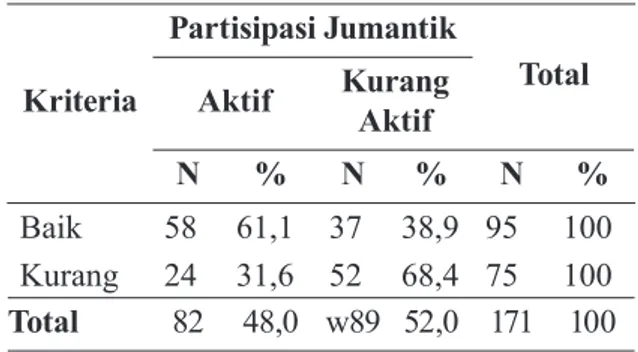 Tabel 1.  Hubungan Antara Pelatihan dengan  Partisipasi Jumantik di Kota Blitar