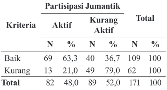 Tabel 3. Hubungan  Antara  Ketersediaan  Fasilitas  dengan  Partisipasi  Jumantik di Kota Blitar