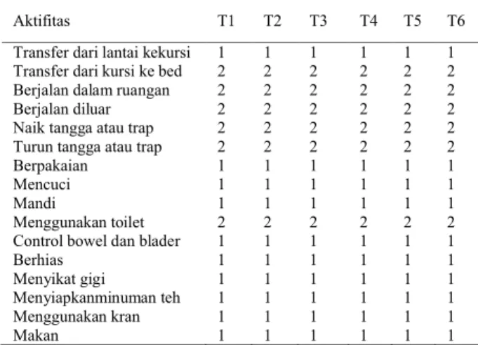 Tabel 4 evaluasi fungsional aktifitas